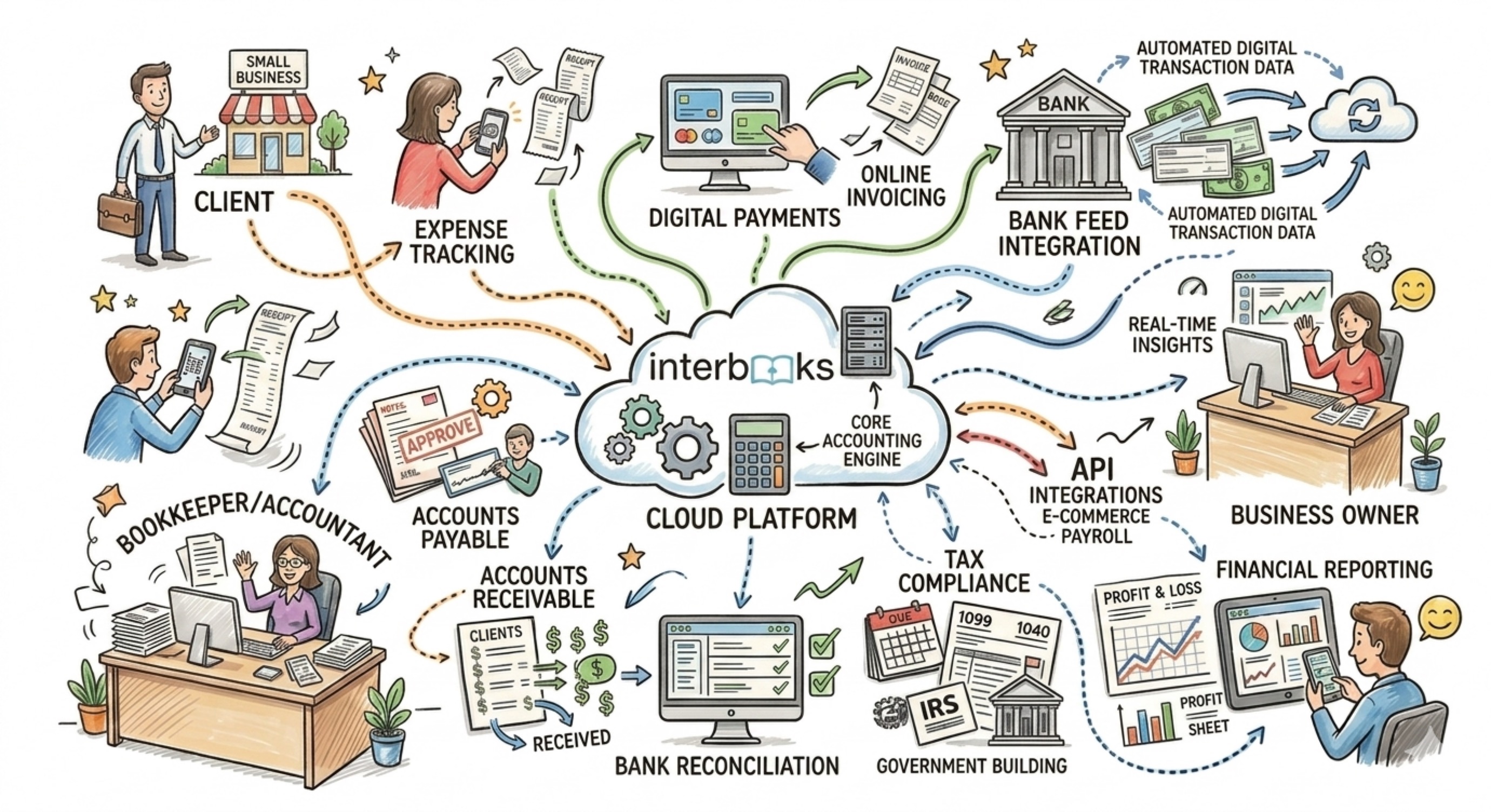 Interbooks — from quote to accounts, one connected workflow